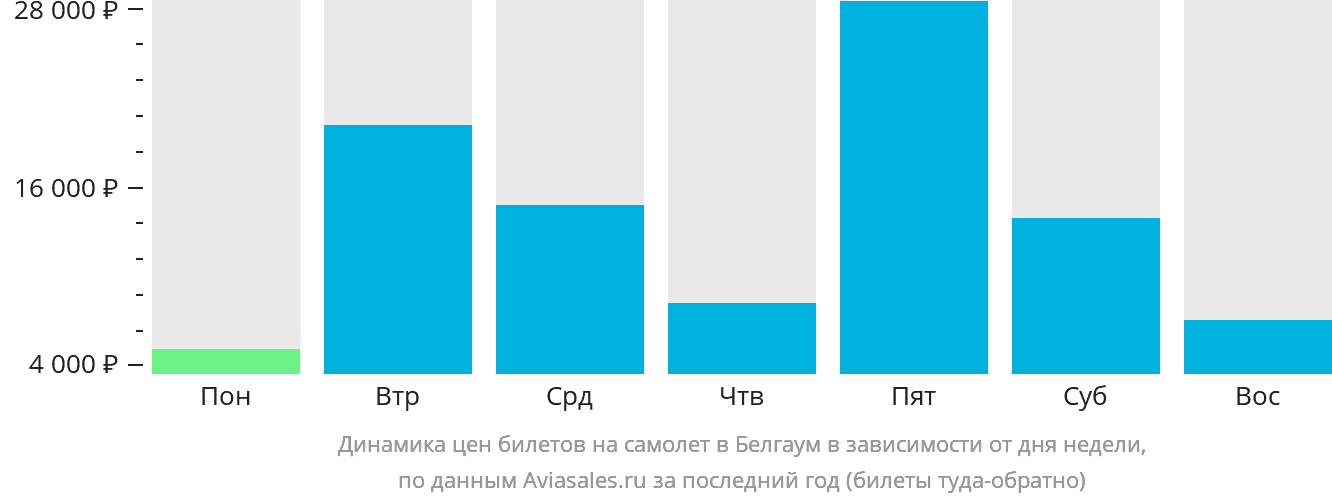 Динамика цен билетов на самолёт в Белгаум в зависимости от дня недели