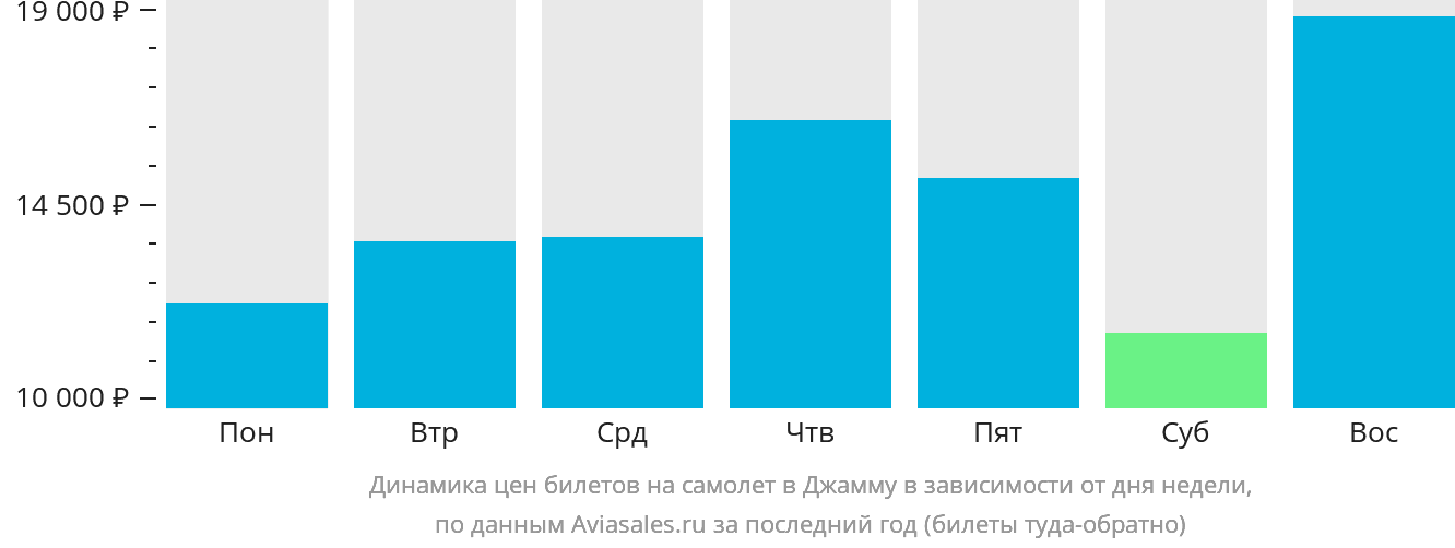 Динамика цен билетов на самолёт в Джамму в зависимости от дня недели