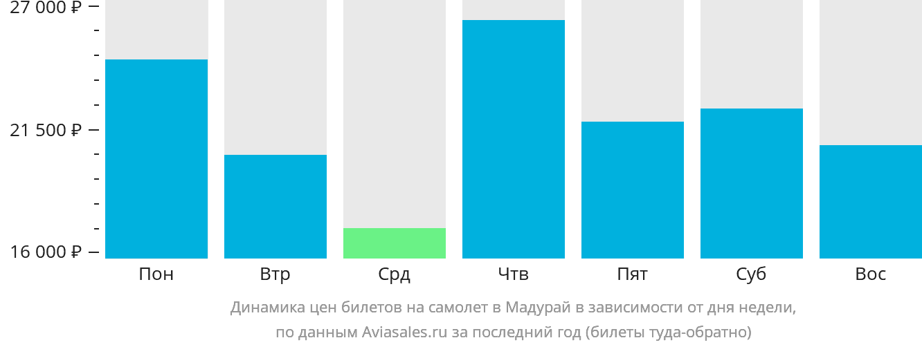 Динамика цен билетов на самолёт в Мадурай в зависимости от дня недели