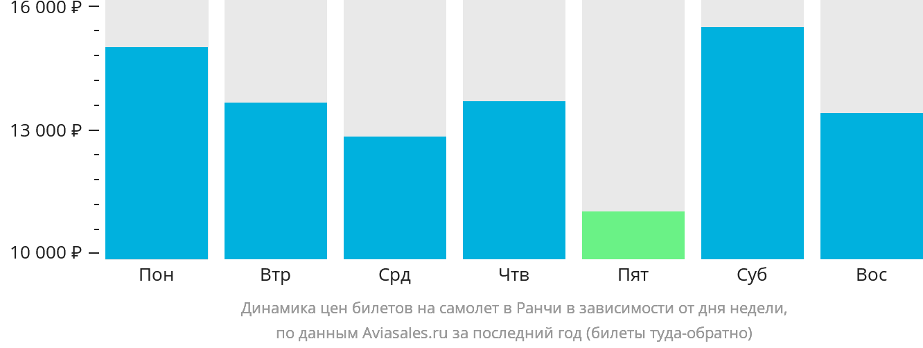 Динамика цен билетов на самолёт в Ранчи в зависимости от дня недели