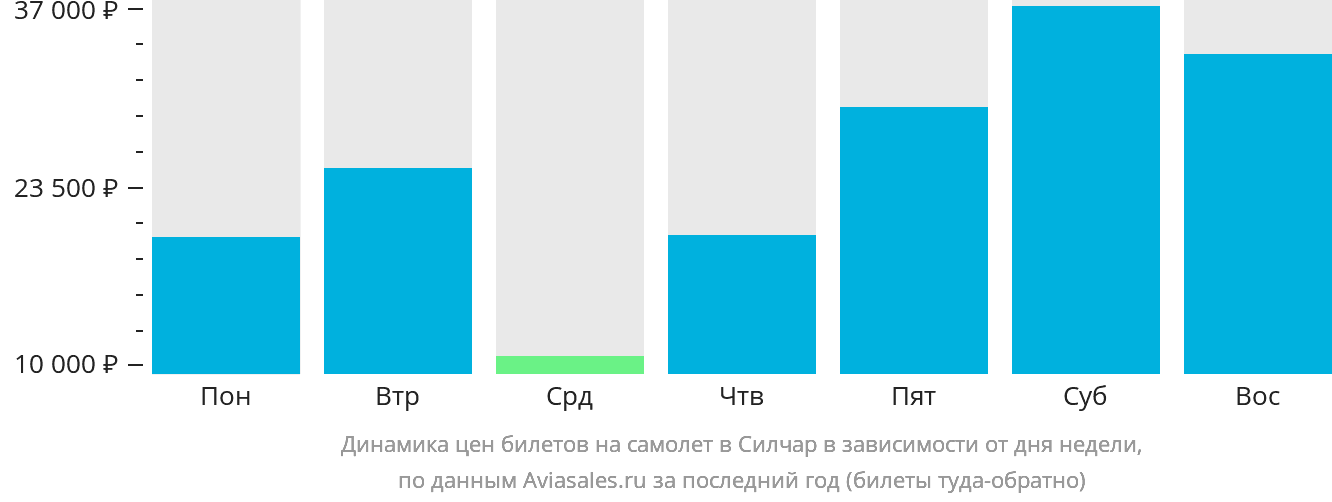 Динамика цен билетов на самолёт в Силчар в зависимости от дня недели