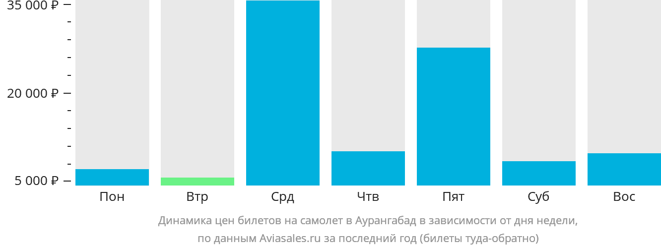 Динамика цен билетов на самолёт в Аурангабад в зависимости от дня недели