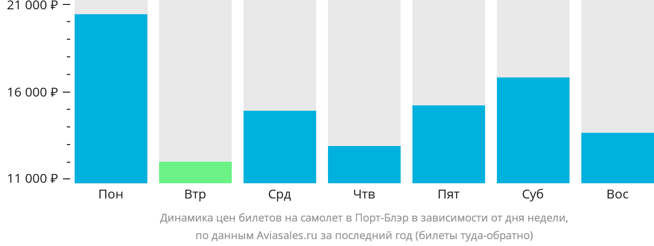 Динамика цен билетов на самолёт в Порт-Блэр в зависимости от дня недели
