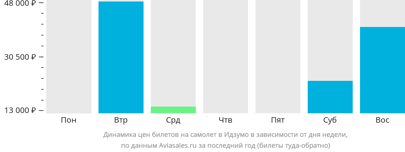 Динамика цен билетов на самолёт в Идзумо в зависимости от дня недели