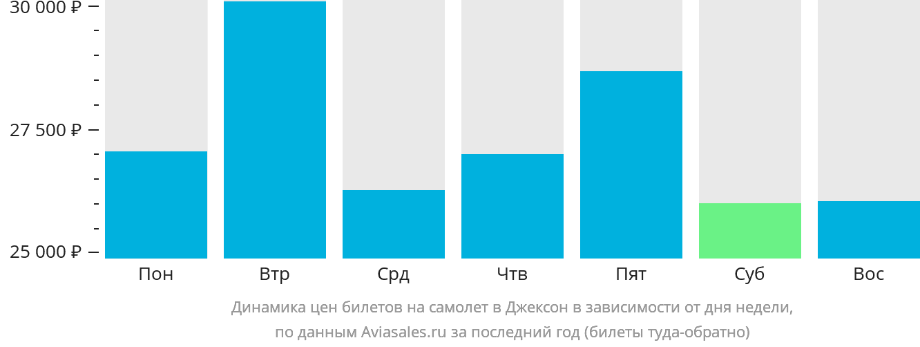 Динамика цен билетов на самолёт в Джексон в зависимости от дня недели