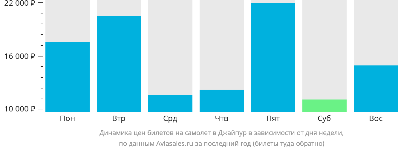 Динамика цен билетов на самолёт в Джайпур в зависимости от дня недели