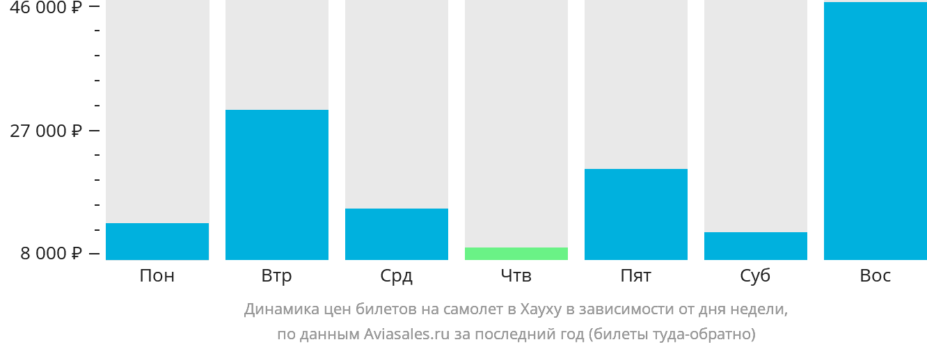 Динамика цен билетов на самолёт в Хауху в зависимости от дня недели