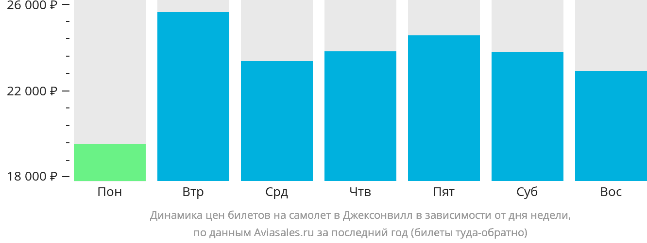 Динамика цен билетов на самолёт в Джексонвилл в зависимости от дня недели