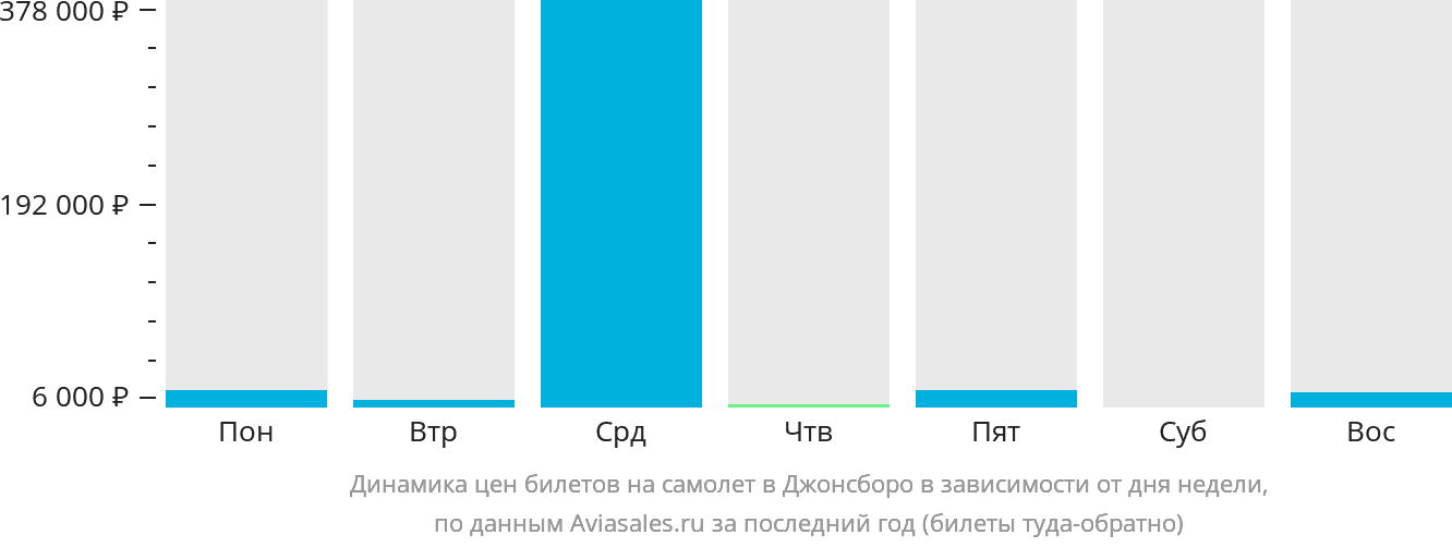 Динамика цен билетов на самолёт в Джонсборо в зависимости от дня недели