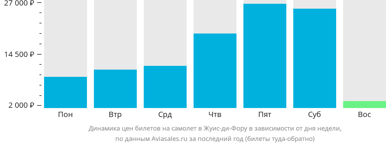 Динамика цен билетов на самолёт в Жуис-ди-Фору в зависимости от дня недели