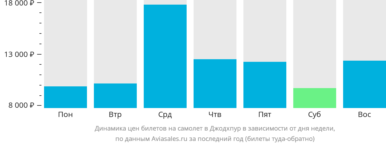Динамика цен билетов на самолёт в Джодхпур в зависимости от дня недели