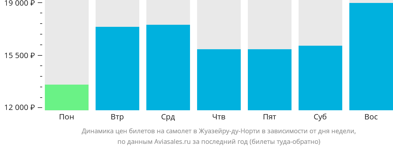 Динамика цен билетов на самолёт в Жуазейру-ду-Норти в зависимости от дня недели