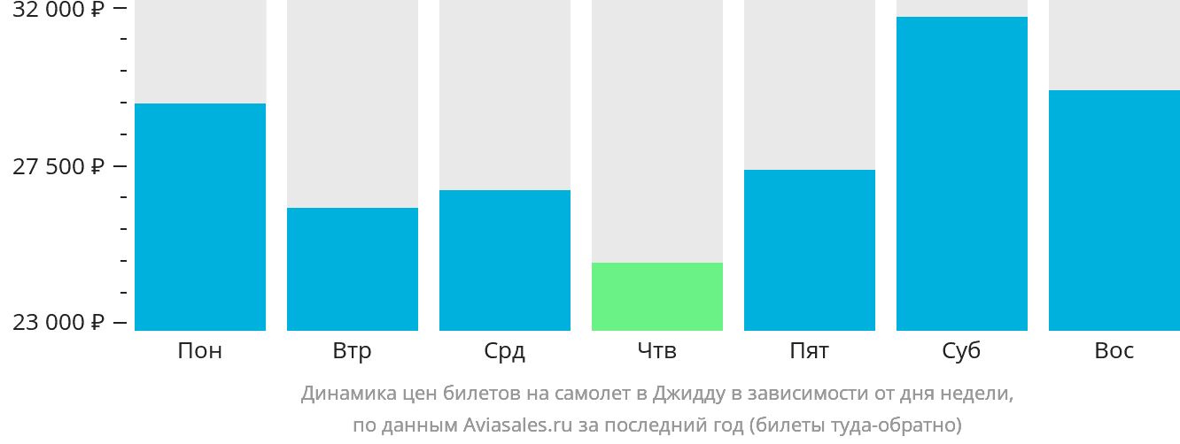 Динамика цен билетов на самолёт в Джидду в зависимости от дня недели