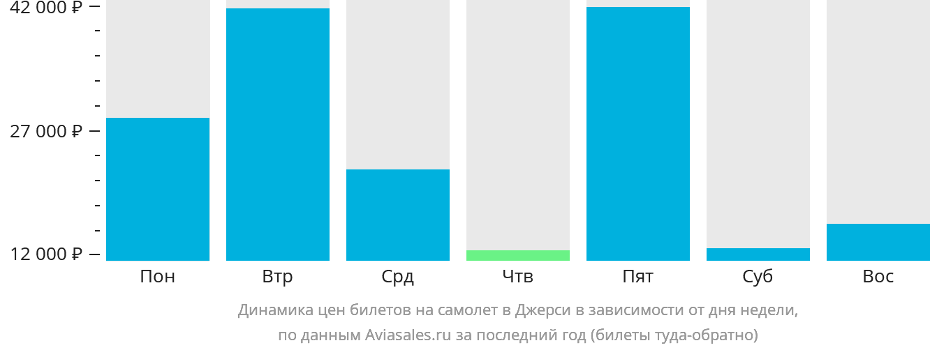 Динамика цен билетов на самолёт в Джерси в зависимости от дня недели