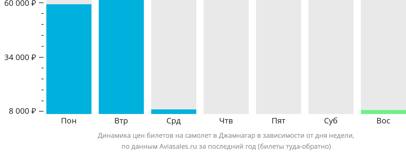 Динамика цен билетов на самолёт в Джамнагар в зависимости от дня недели