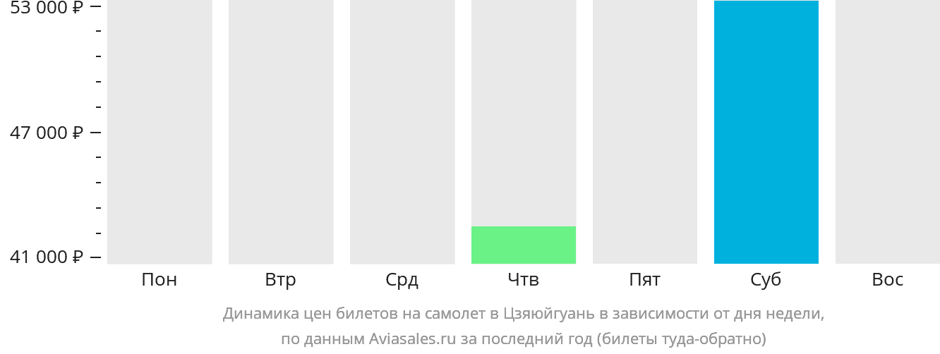Динамика цен билетов на самолёт в Цзяюйгуань в зависимости от дня недели