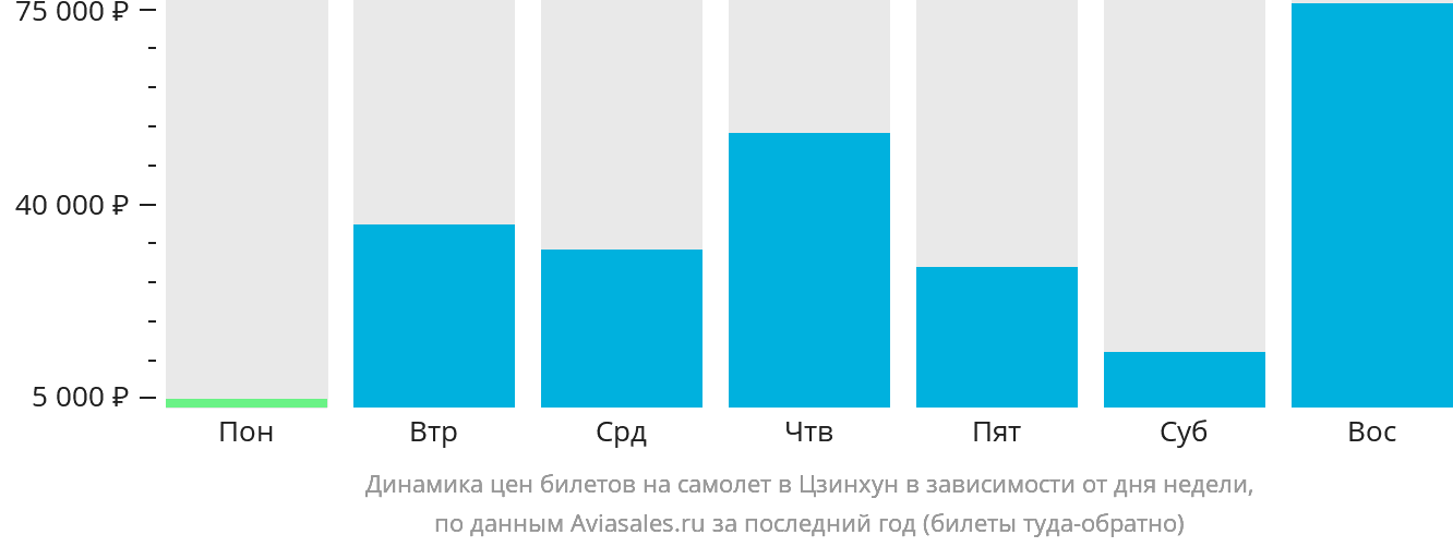 Динамика цен билетов на самолёт в Цзинхун в зависимости от дня недели