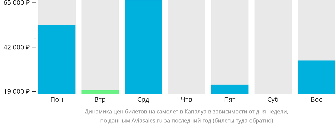 Динамика цен билетов на самолёт в Капалуа в зависимости от дня недели