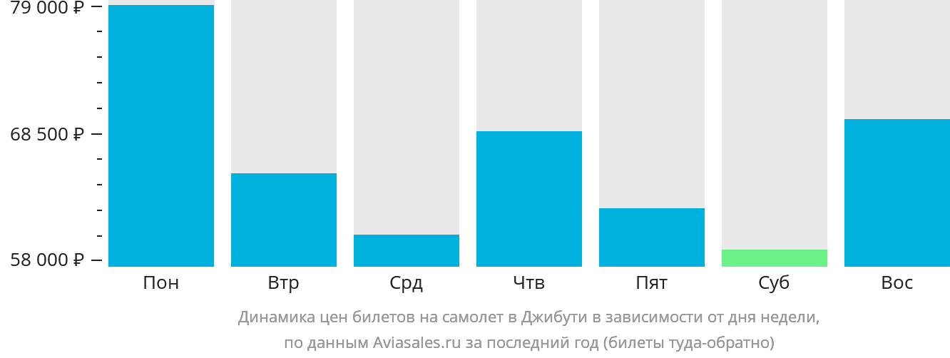 Динамика цен билетов на самолёт в Джибути в зависимости от дня недели