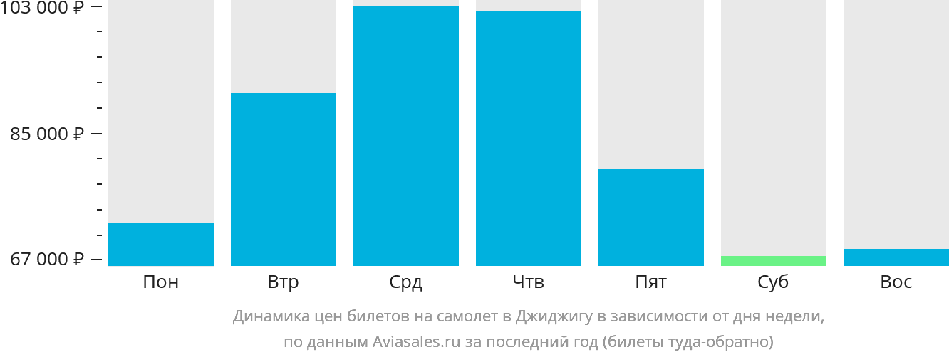 Динамика цен билетов на самолёт в Джиджигу в зависимости от дня недели