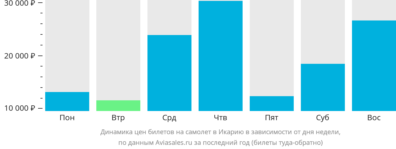 Динамика цен билетов на самолёт в Икарию в зависимости от дня недели