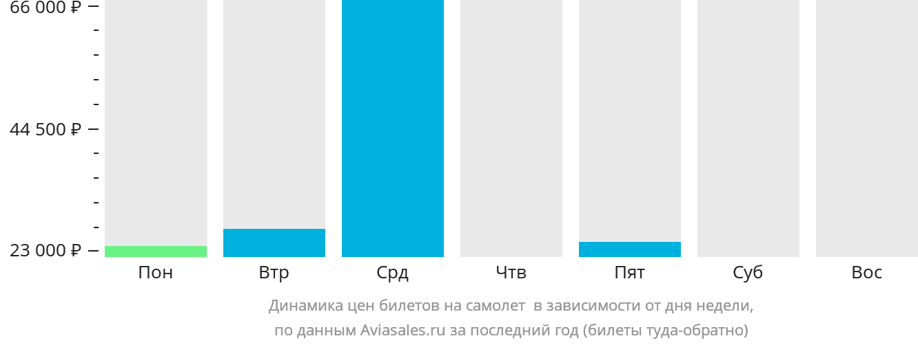 Динамика цен билетов на самолёт в Цзюцзян в зависимости от дня недели
