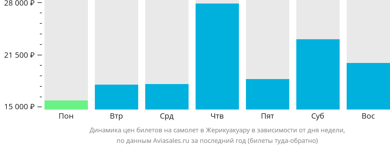 Динамика цен билетов на самолёт в Жерикуакуару в зависимости от дня недели