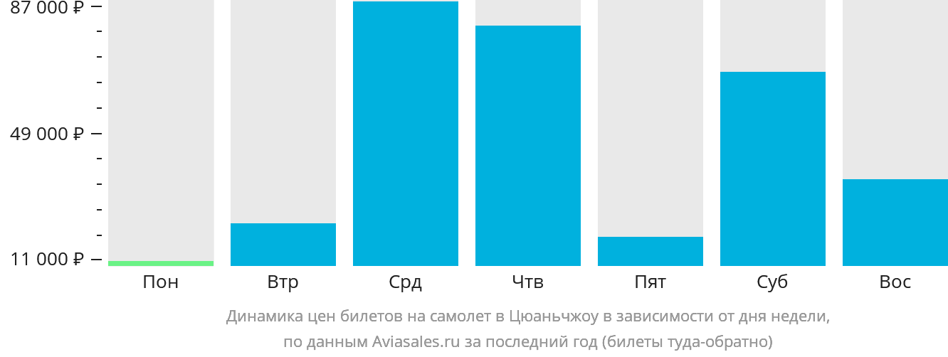 Динамика цен билетов на самолёт в Цюаньчжоу в зависимости от дня недели