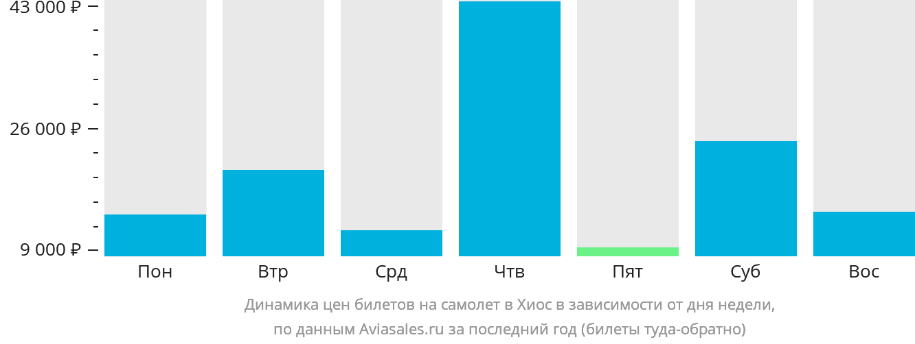 Динамика цен билетов на самолёт в Хиос в зависимости от дня недели