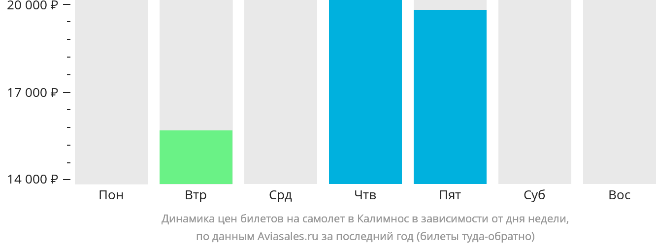 Динамика цен билетов на самолёт в Калимнос в зависимости от дня недели