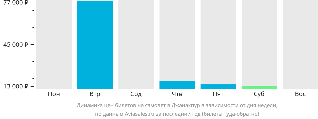 Динамика цен билетов на самолёт в Джанакпур в зависимости от дня недели