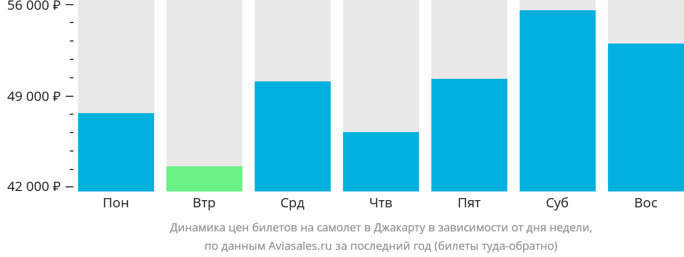 Динамика цен билетов на самолёт в Джакарту в зависимости от дня недели