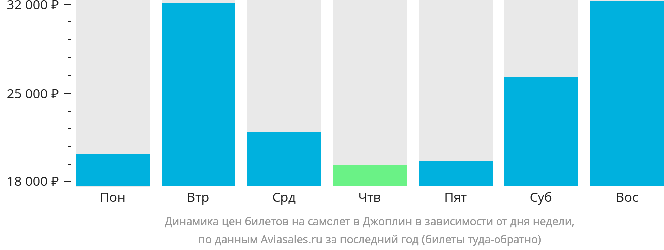 Динамика цен билетов на самолёт в Джоплин в зависимости от дня недели