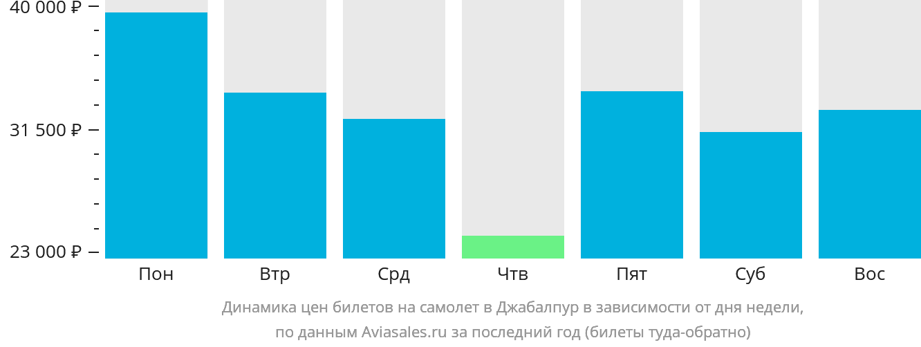 Динамика цен билетов на самолёт в Джабалпур в зависимости от дня недели