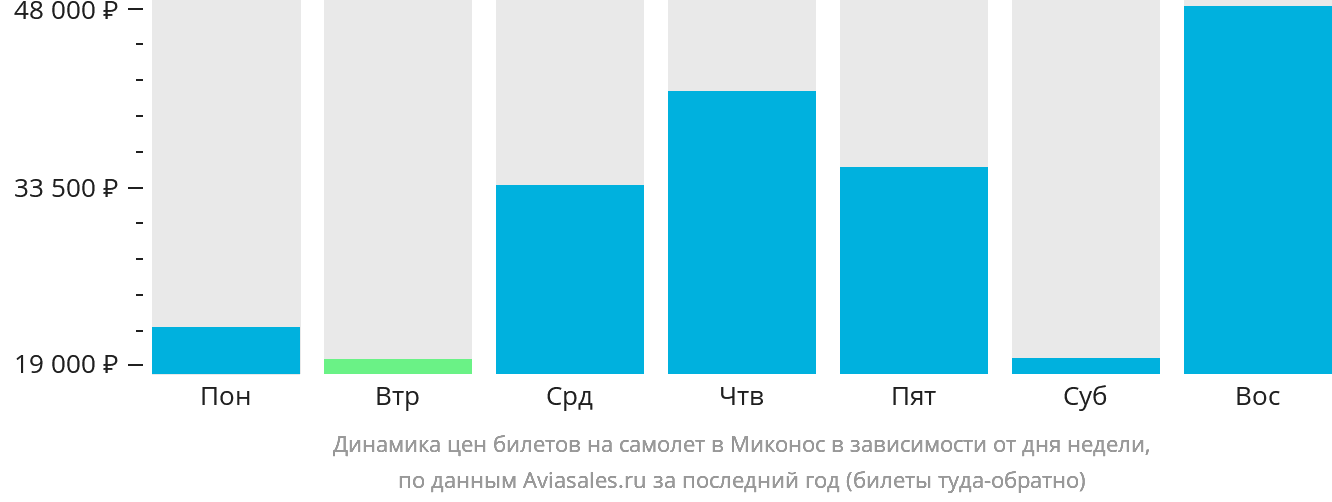Динамика цен билетов на самолёт в Миконос в зависимости от дня недели