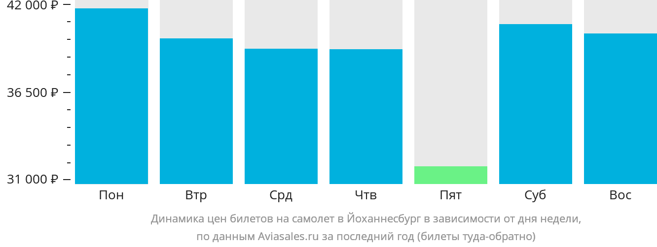 Динамика цен билетов на самолёт в Йоханнесбург в зависимости от дня недели