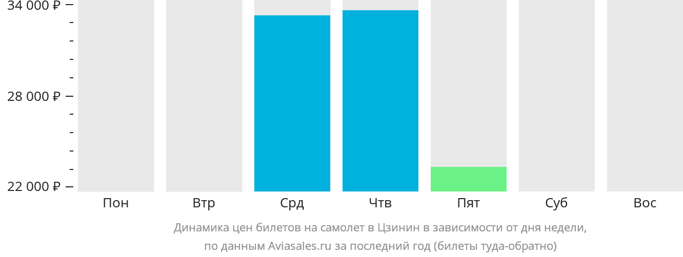 Динамика цен билетов на самолёт в Цзинин в зависимости от дня недели