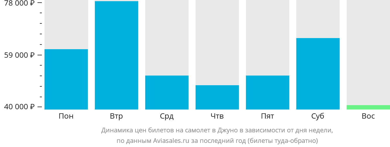 Динамика цен билетов на самолёт в Джуно в зависимости от дня недели