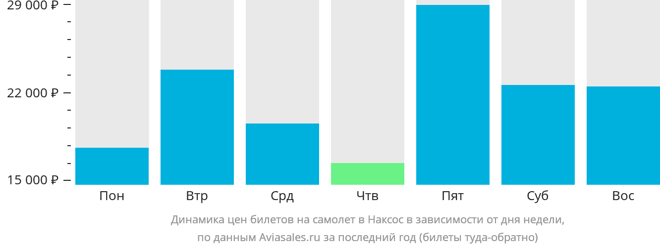 Динамика цен билетов на самолёт в Наксос в зависимости от дня недели