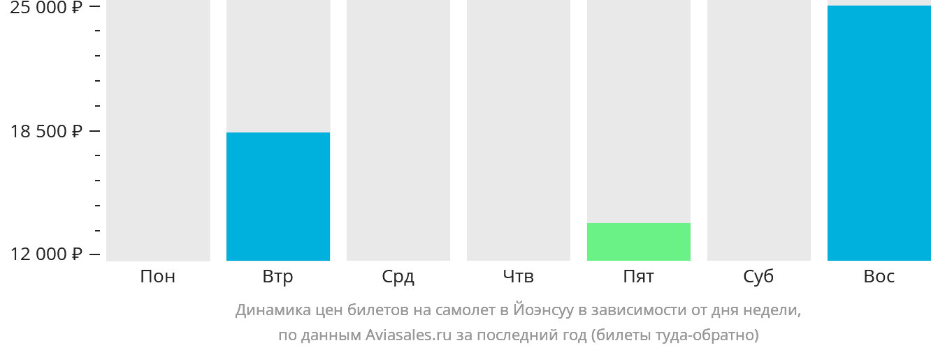 Динамика цен билетов на самолёт в Йоэнсуу в зависимости от дня недели