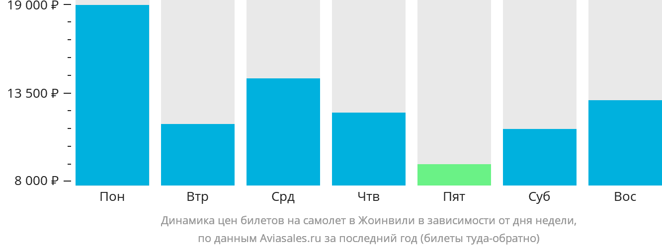 Динамика цен билетов на самолёт в Жоинвили в зависимости от дня недели