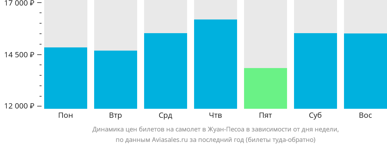 Динамика цен билетов на самолёт в Жуан-Песоа в зависимости от дня недели
