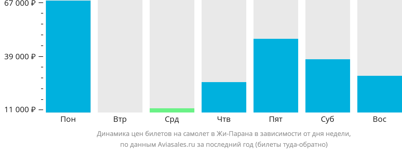 Динамика цен билетов на самолёт в Жи-Парана в зависимости от дня недели