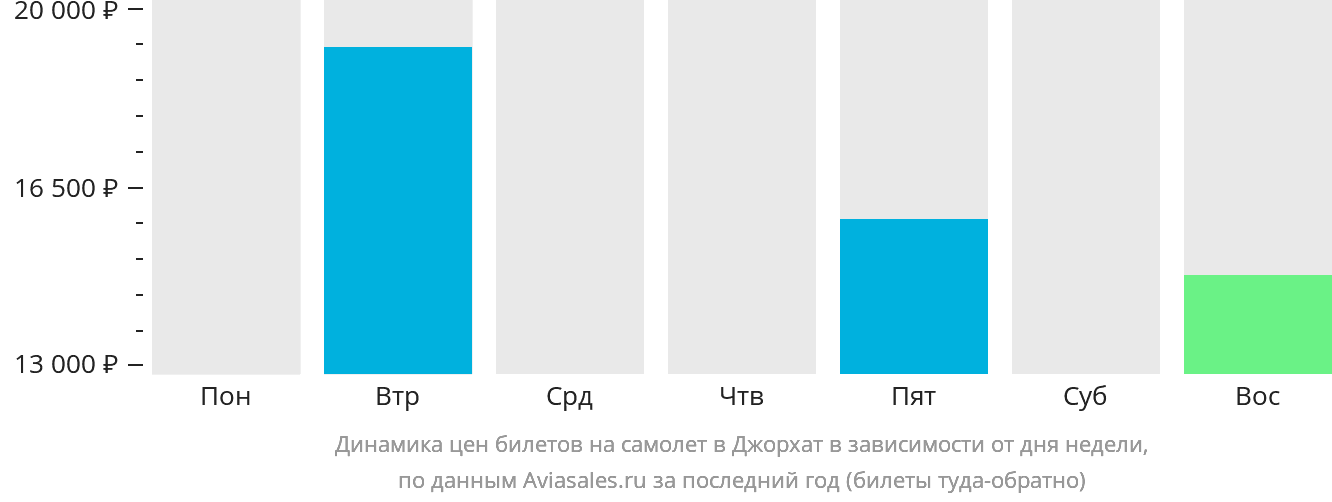 Динамика цен билетов на самолёт в Джорхат в зависимости от дня недели