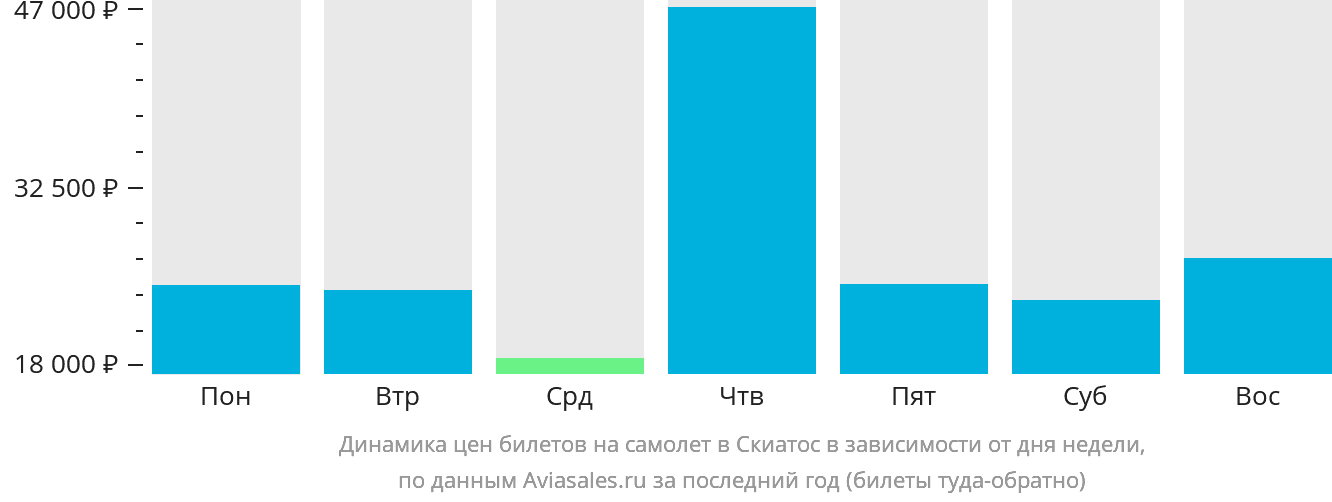Динамика цен билетов на самолёт в Скиатос в зависимости от дня недели