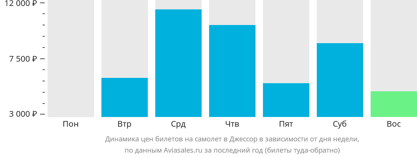 Динамика цен билетов на самолёт в Джессор в зависимости от дня недели