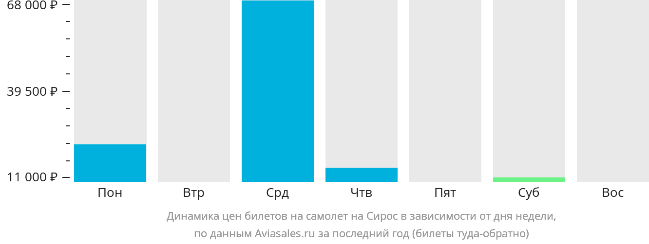 Динамика цен билетов на самолёт на Сирос в зависимости от дня недели