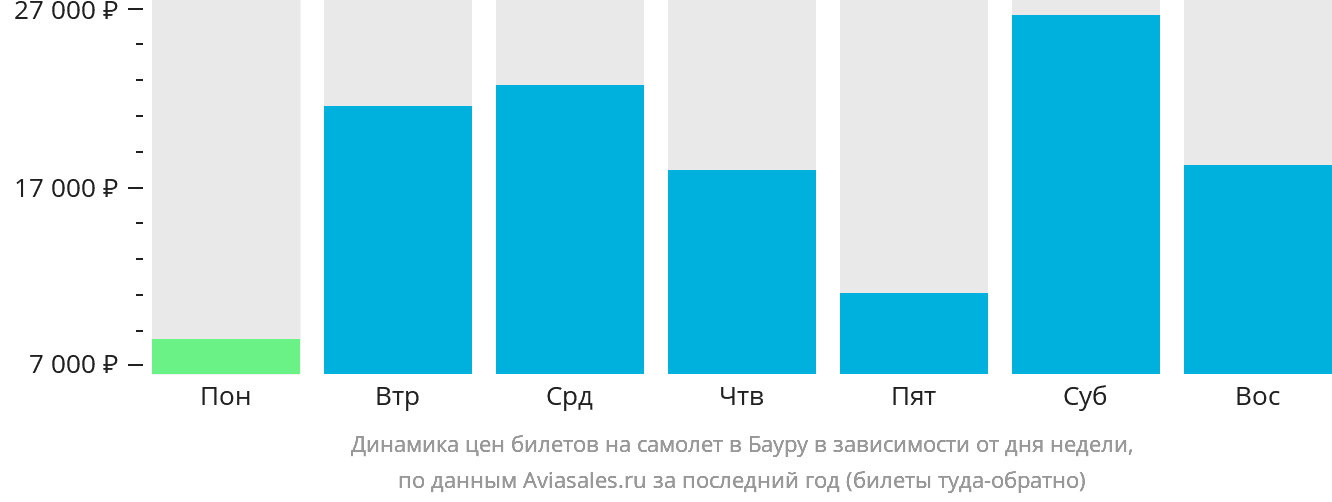 Динамика цен билетов на самолёт в Бауру в зависимости от дня недели