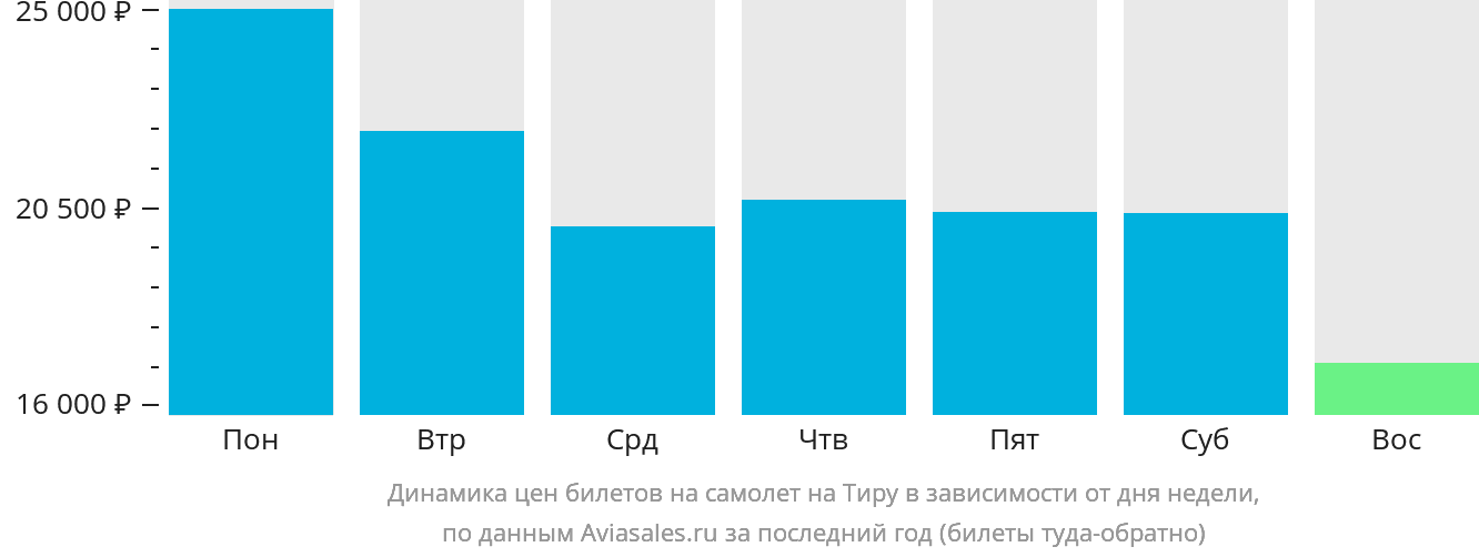 Динамика цен билетов на самолёт на Тиру в зависимости от дня недели