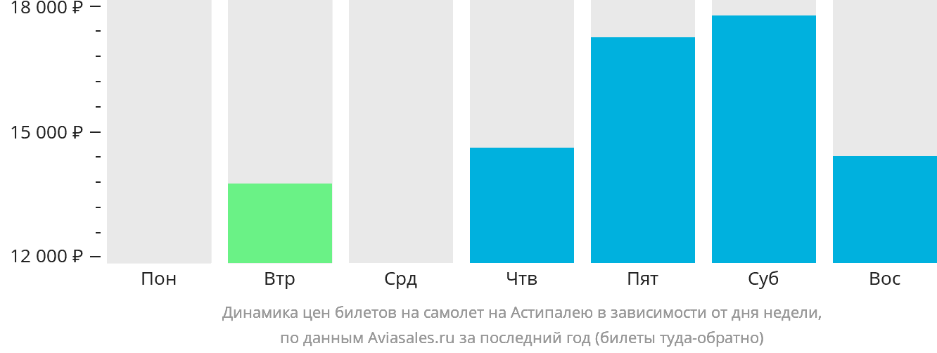 Динамика цен билетов на самолёт на Астипалею в зависимости от дня недели